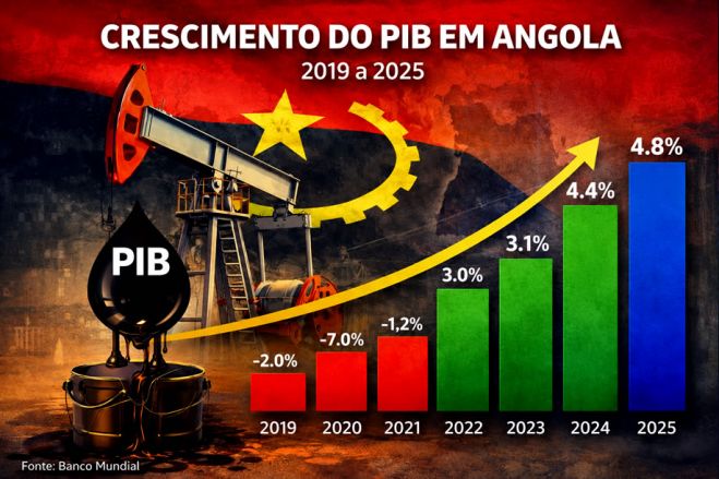 Economia angolana cresce 8,74% e sector não petrolífero supera desempenho do petróleo