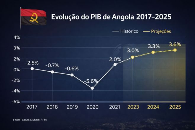 FMI prevê crescimento de 2,3% em Angola devido à queda das receitas petrolíferas