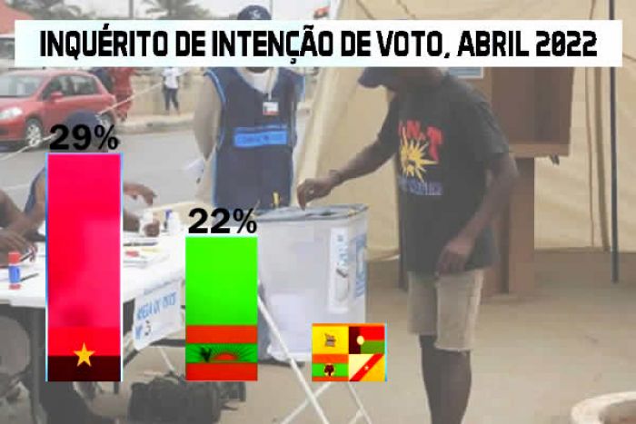 Nova enquete eleitoral indica UNITA à frente do MPLA em Luanda