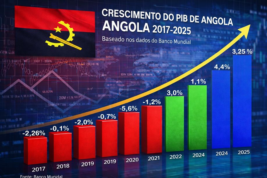 FMI vê Angola a crescer 2,3% e reduz previsão para a África subsaariana para 4,3%