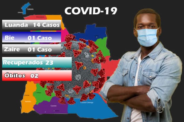 Covid-19: Angola regista mais dois óbitos, 16 casos positivos e agora são 1.164 casos