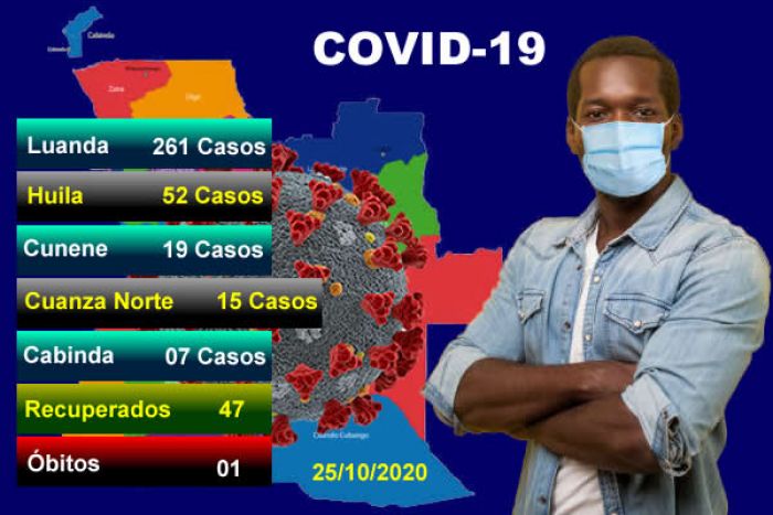 Covid-19: Angola bate recorde com 355 infetados e 47 recuperados
