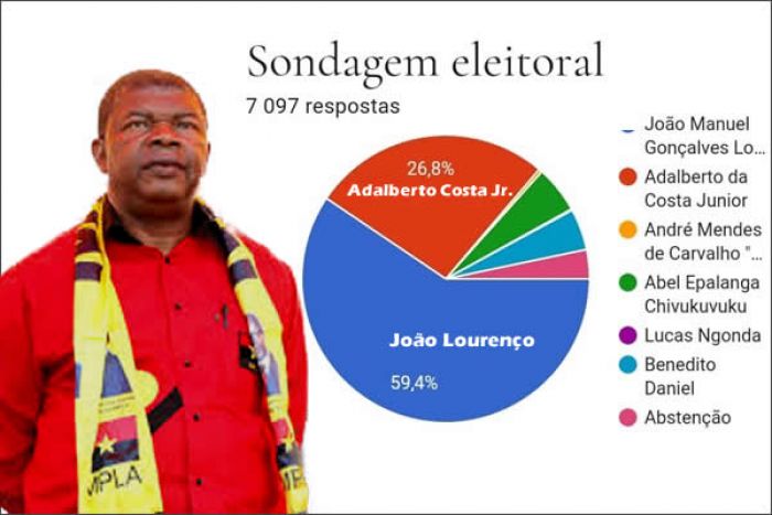 Fraude virtual: Regime angolano atacou bases de dados da sondagem virtual para dar vitória a João Lourenço